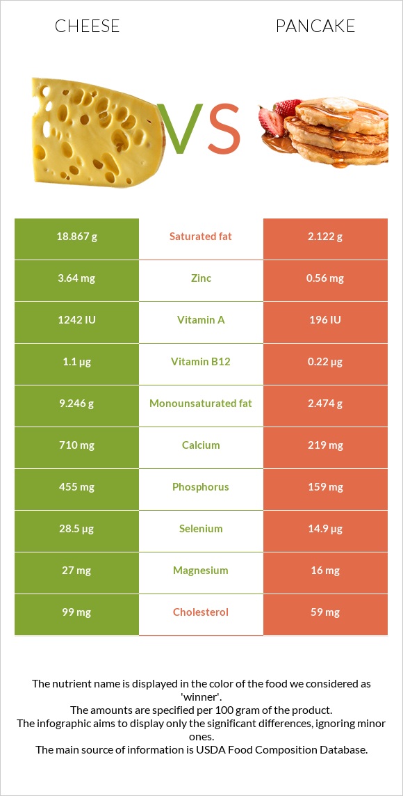 Cheese vs Pancake infographic