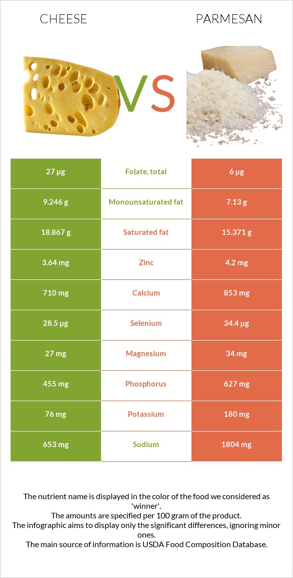 Cheese vs Parmesan infographic