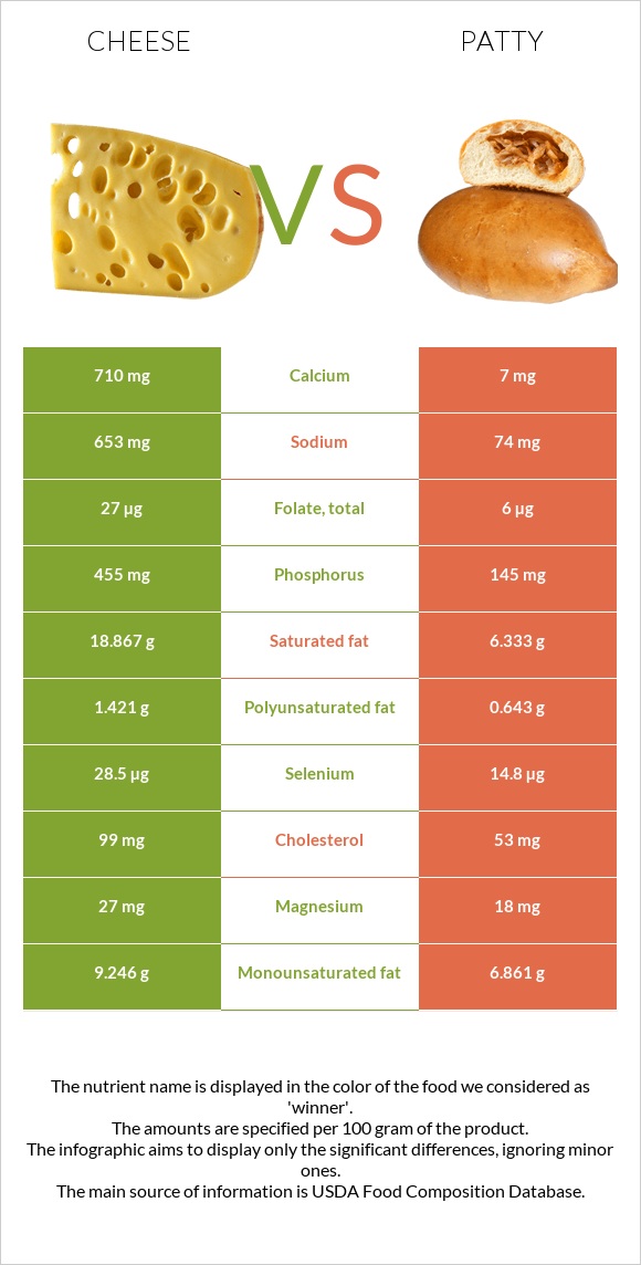 Cheese vs Patty infographic