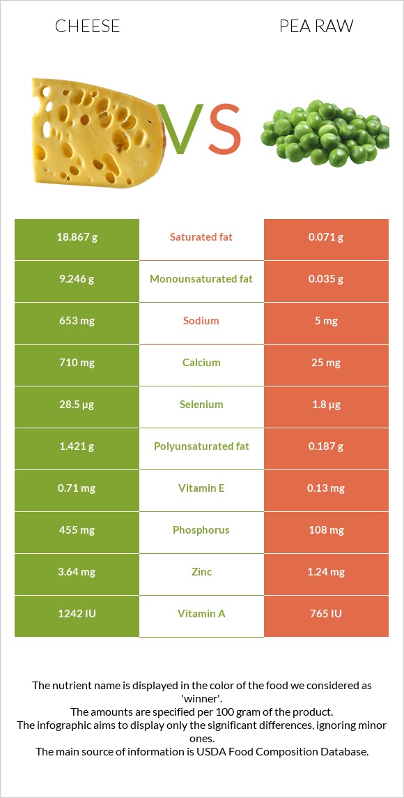 Cheese vs Pea raw infographic