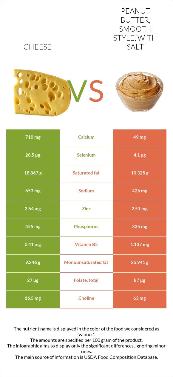 Cheese vs Peanut butter, smooth style, with salt infographic