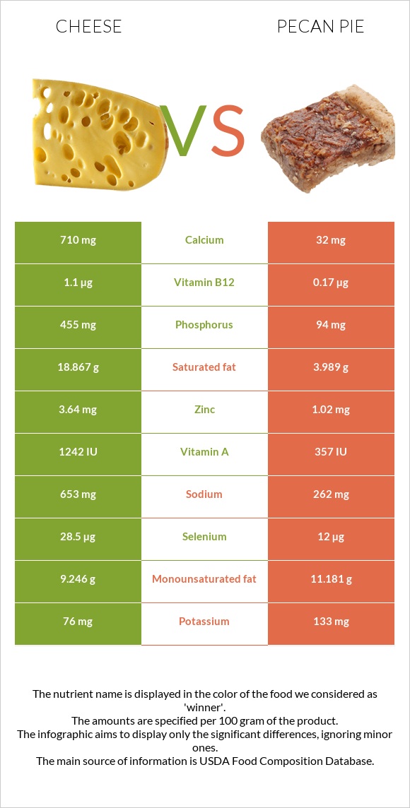 Cheese vs Pecan pie infographic