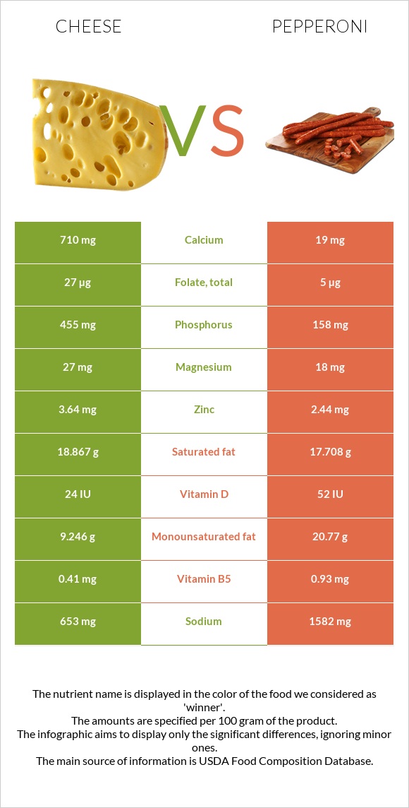 Cheddar Cheese vs Pepperoni infographic