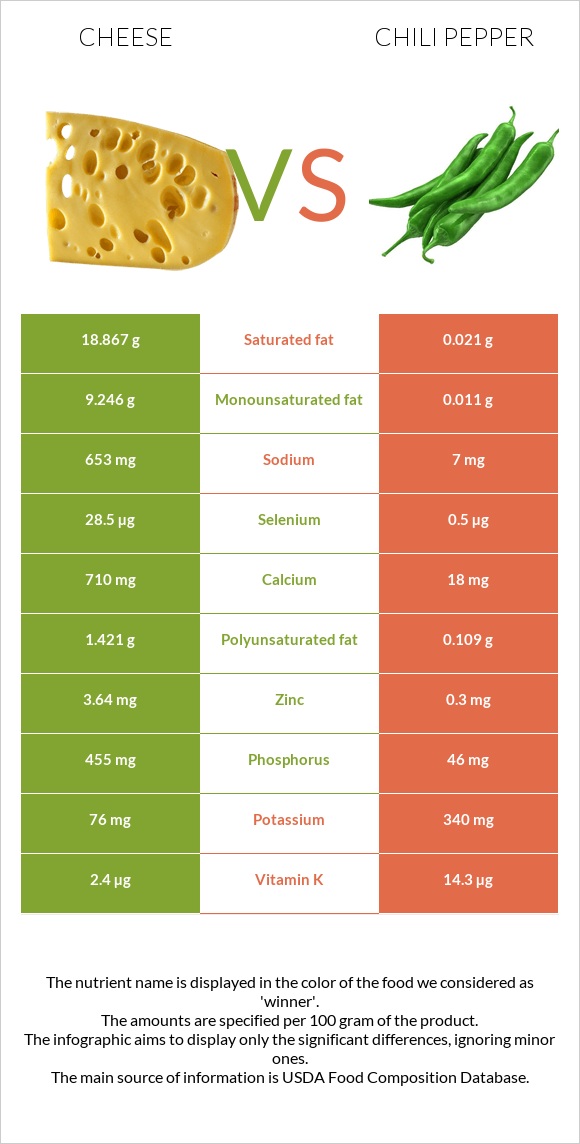 Cheese vs Chili Pepper infographic