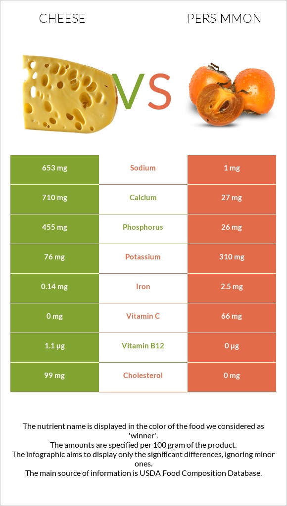 Cheddar Cheese vs Persimmon infographic