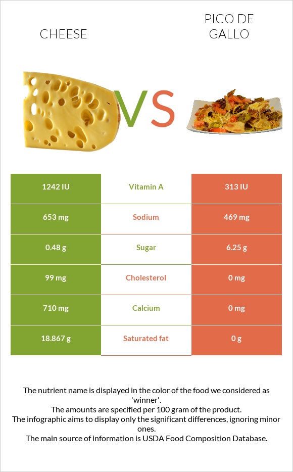 Cheese vs Pico de gallo infographic