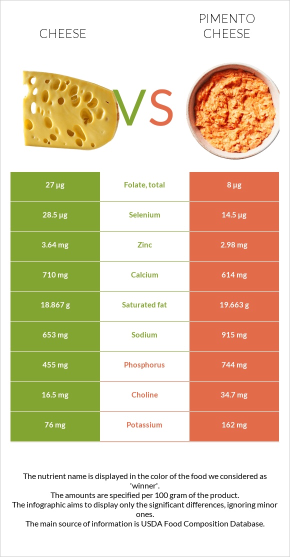 Cheese vs Pimento Cheese infographic