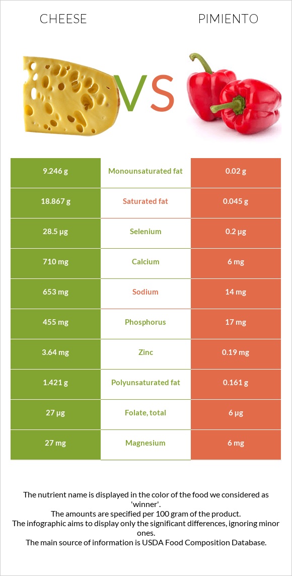 Պանիր vs Պղպեղ infographic