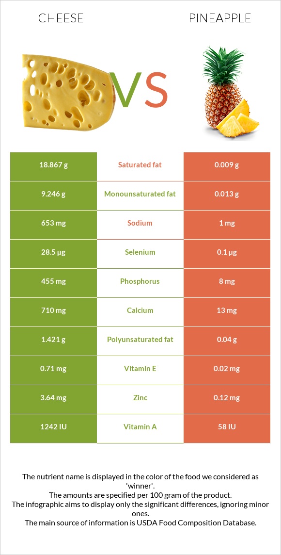 Պանիր vs Արքայախնձոր infographic