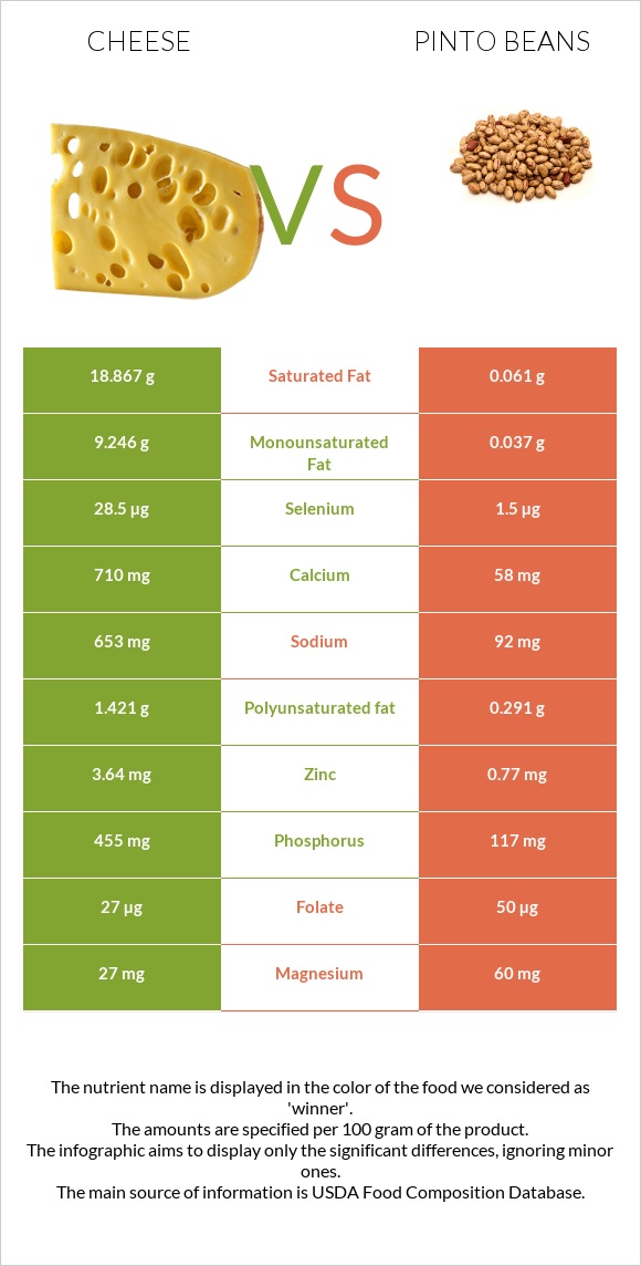 Cheese vs Pinto beans infographic