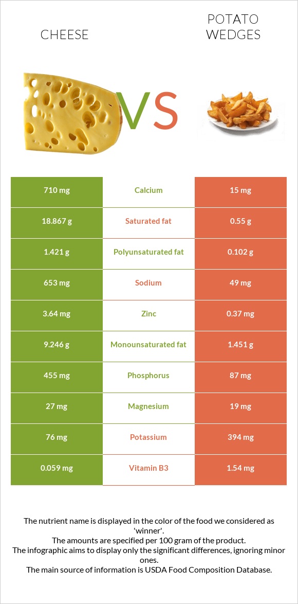 Cheese vs Potato wedges infographic