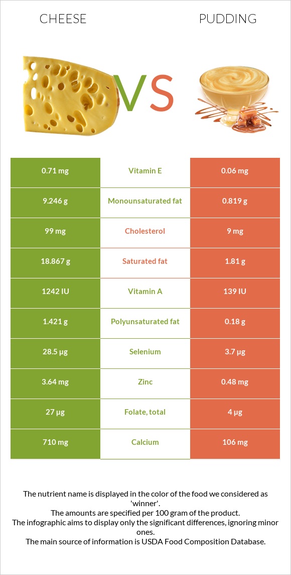 Cheese vs Pudding infographic