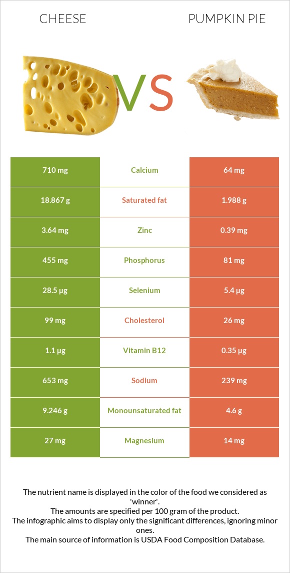 Պանիր vs Դդումով կարկանդակ infographic