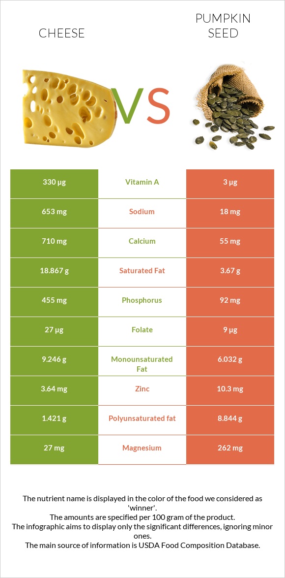 Cheddar Cheese vs Pumpkin seed infographic