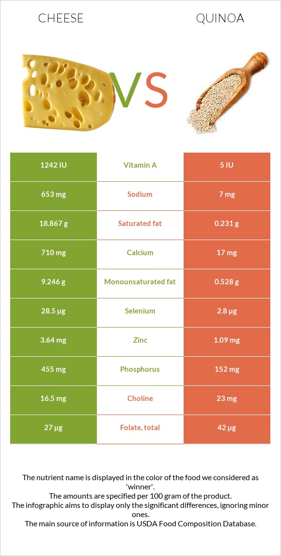 Cheese vs Quinoa infographic