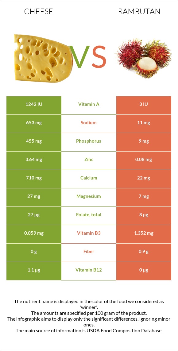 Cheddar Cheese vs Rambutan infographic