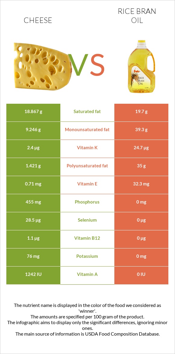 Cheese vs Rice bran oil infographic