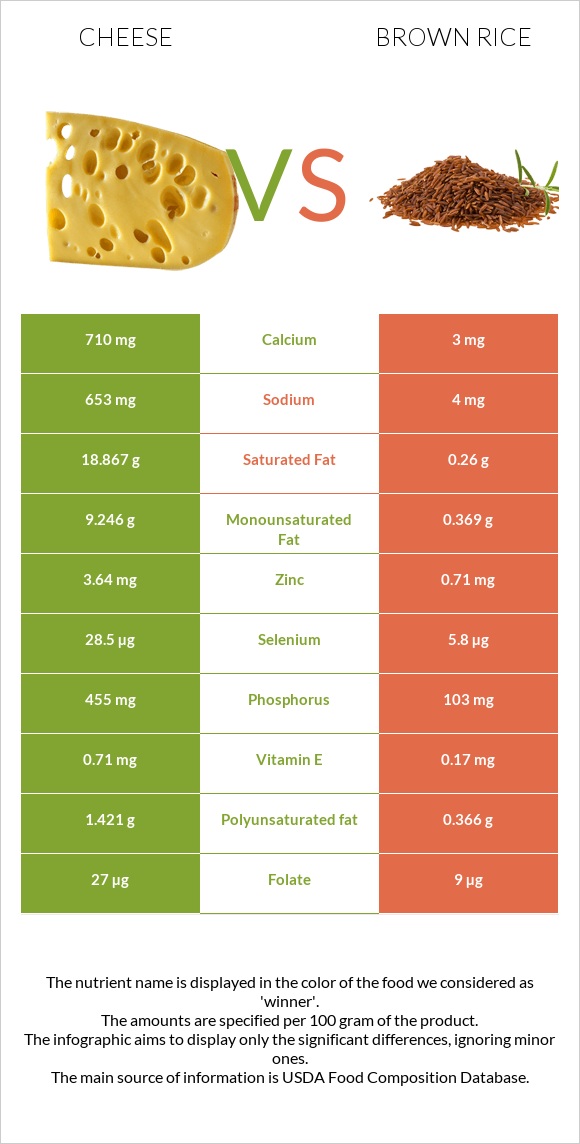 Cheddar Cheese vs Brown rice infographic