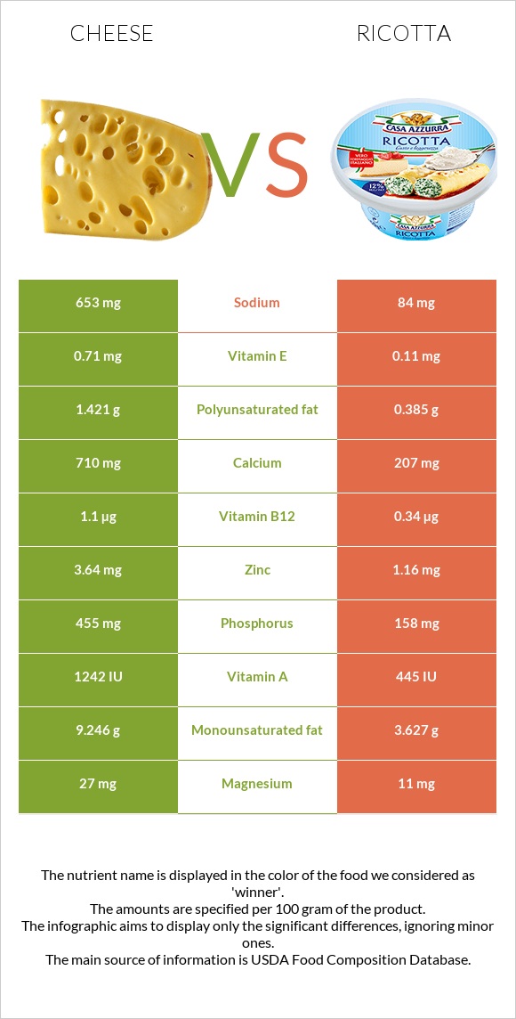 Պանիր vs Ռիկոտա infographic