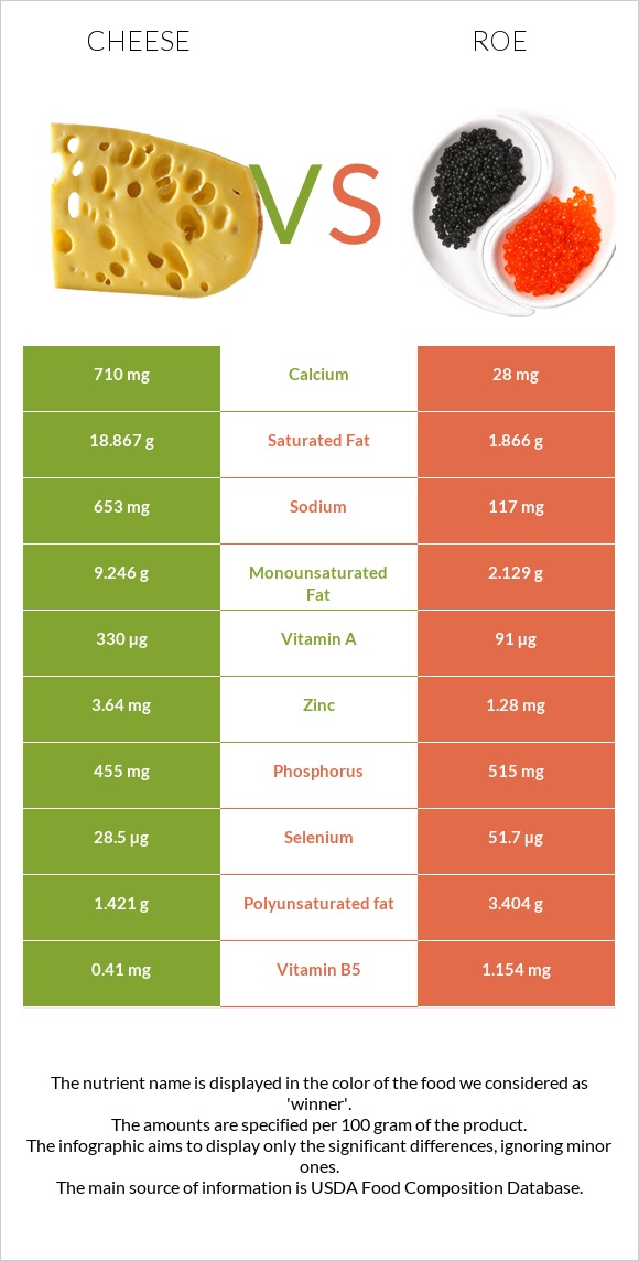 Պանիր vs Ձկնկիթ infographic