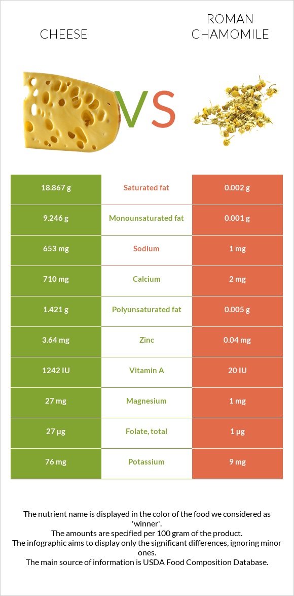 Cheese vs Roman chamomile infographic