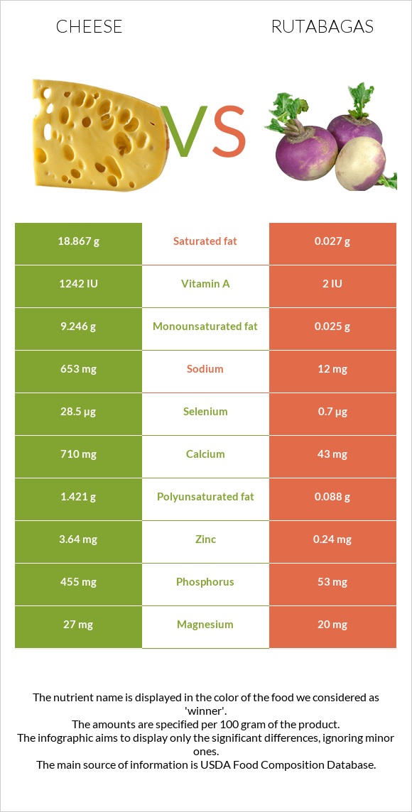 Cheese vs Rutabagas infographic