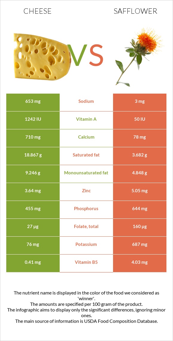 Cheese vs Safflower infographic