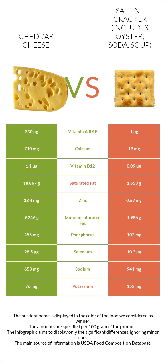 Cheddar Cheese vs Saltine cracker (includes oyster, soda, soup) infographic