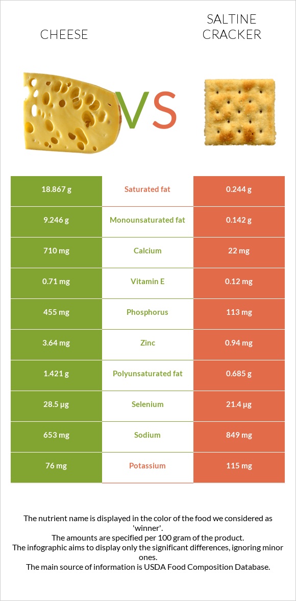 Cheddar Cheese vs. Saltine cracker — InDepth Nutrition Comparison