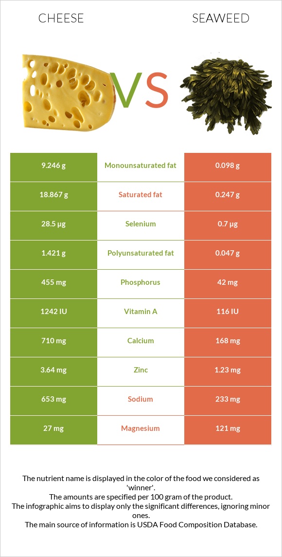 Cheese vs Seaweed infographic