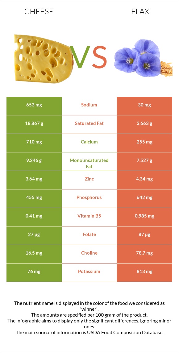 Cheddar Cheese vs Flax infographic
