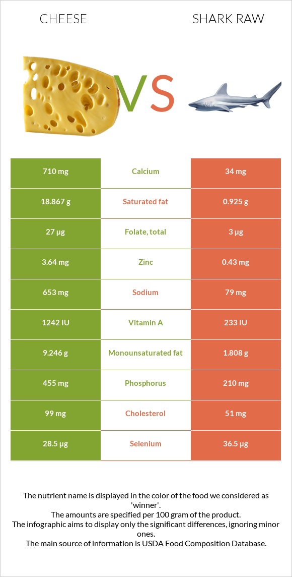 Պանիր vs Շնաձկներ հում infographic