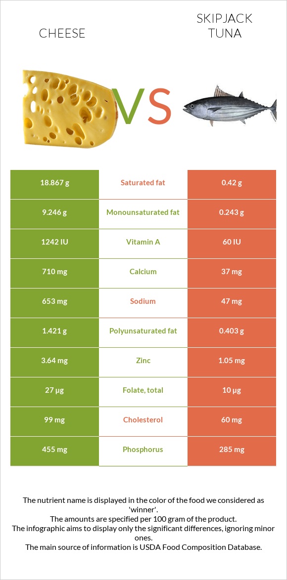 Cheese vs Skipjack tuna infographic