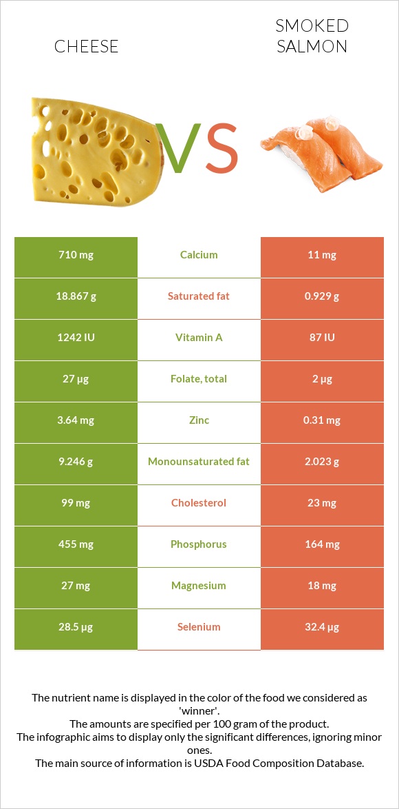 Cheese vs Smoked salmon infographic