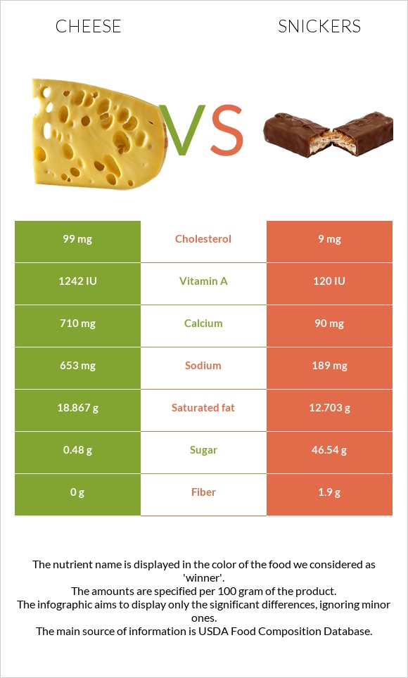 Cheese vs Snickers infographic