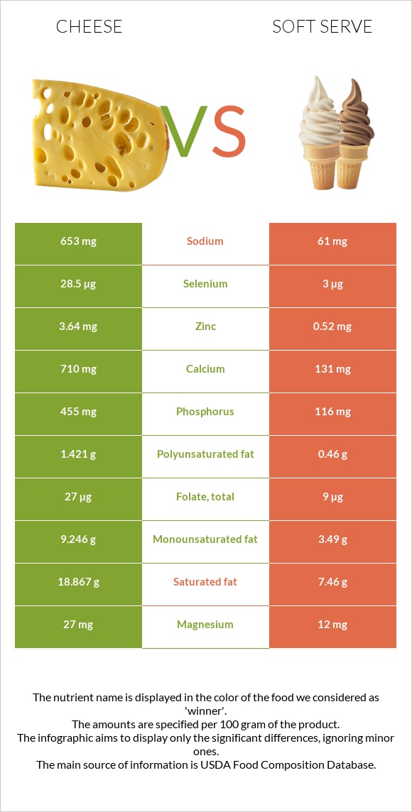 Cheddar Cheese vs Soft serve infographic