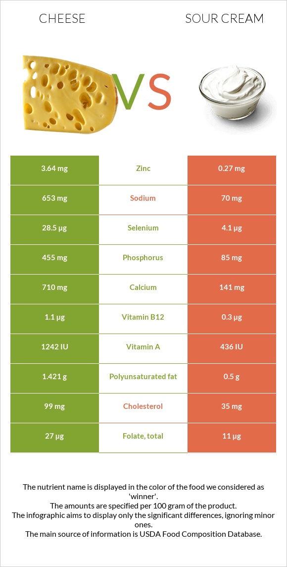 Cheese vs Sour cream infographic