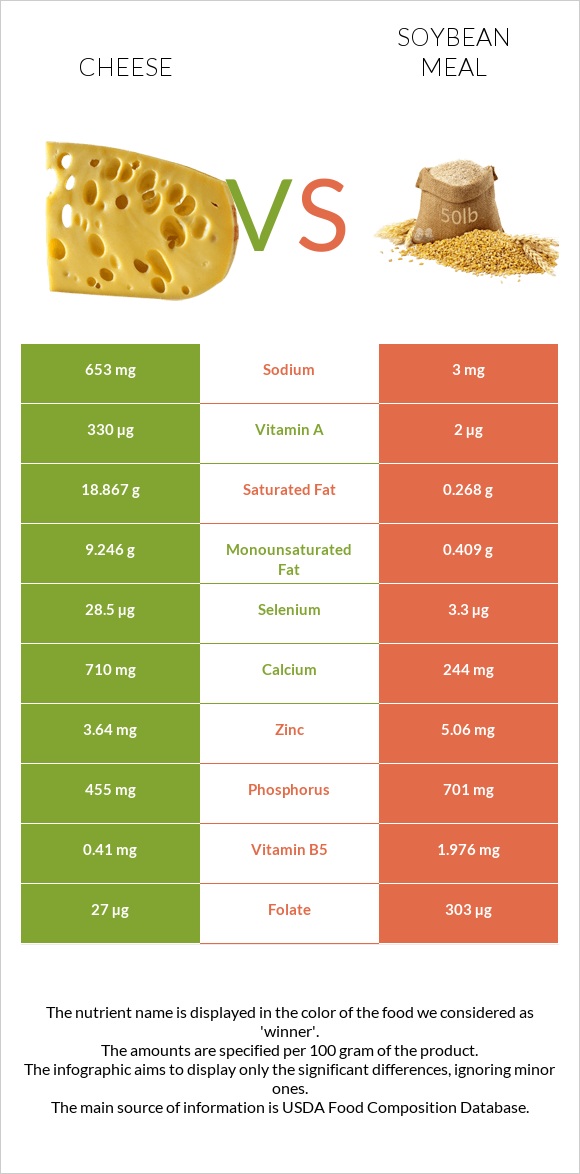 Cheddar Cheese vs Soybean meal infographic