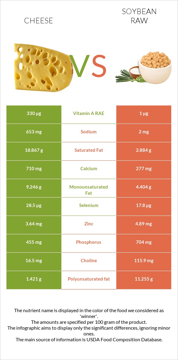 Cheddar Cheese vs Soybean raw infographic