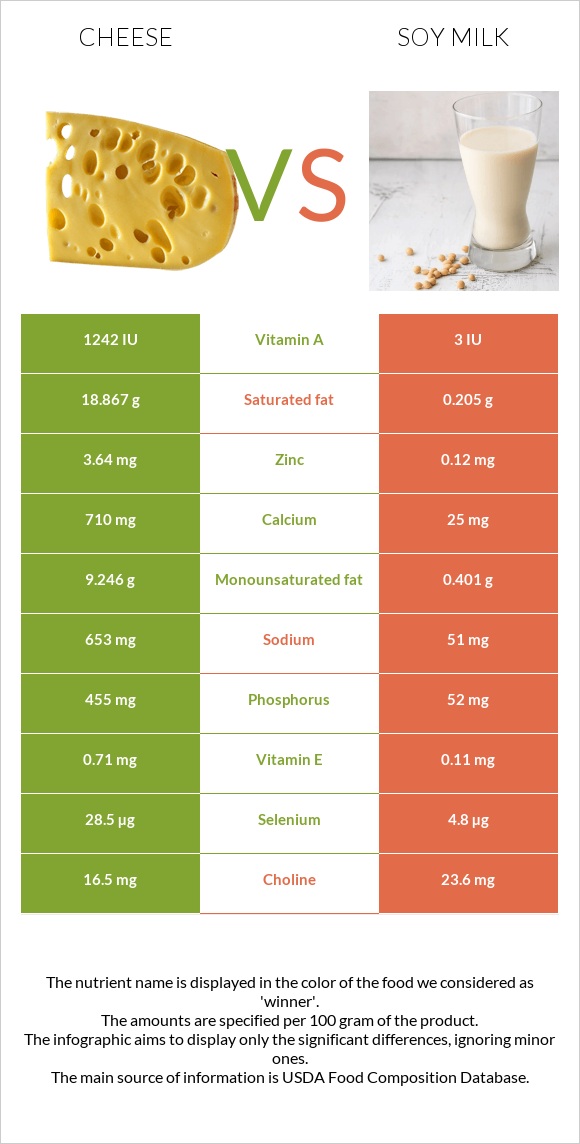 Cheese vs Soy milk infographic
