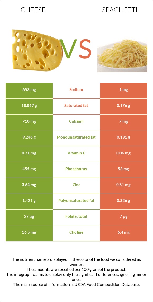 Պանիր vs Սպագետտի infographic