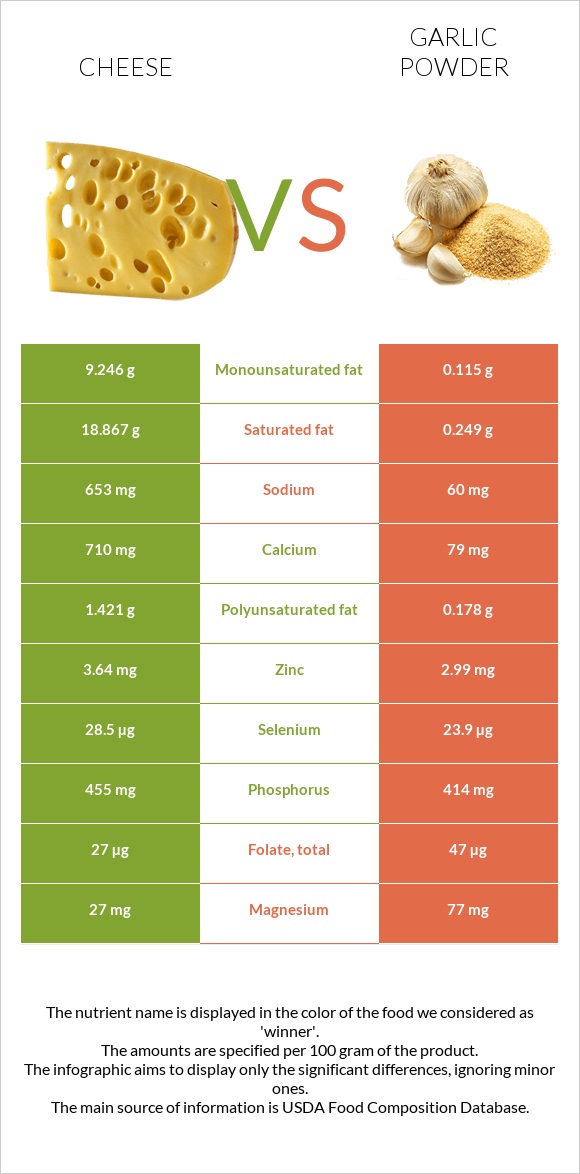 Cheddar Cheese vs Garlic powder infographic