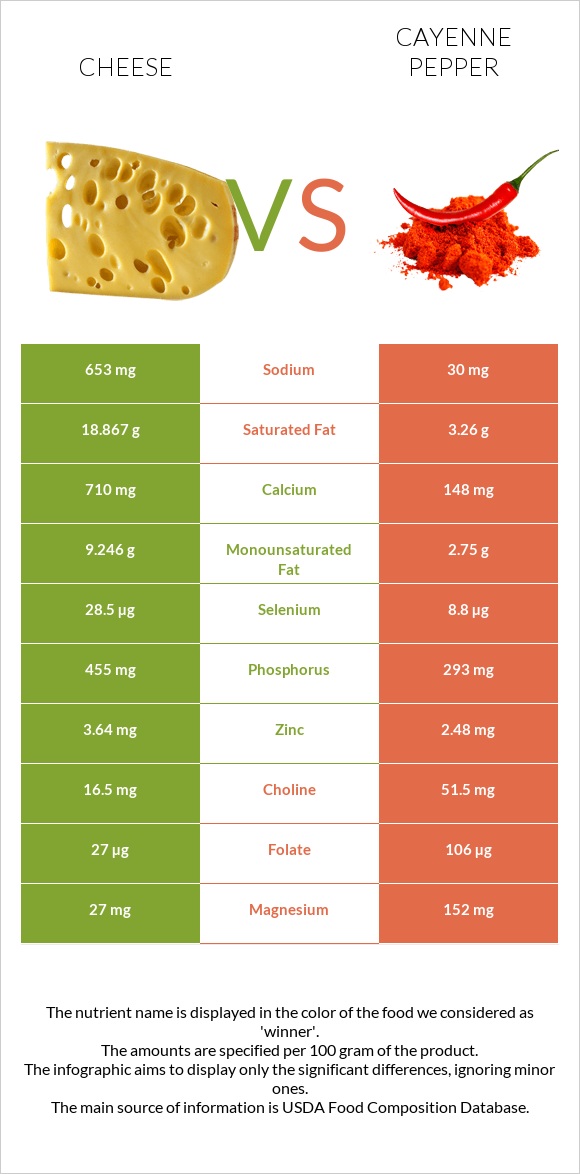 Cheddar Cheese vs Cayenne pepper infographic