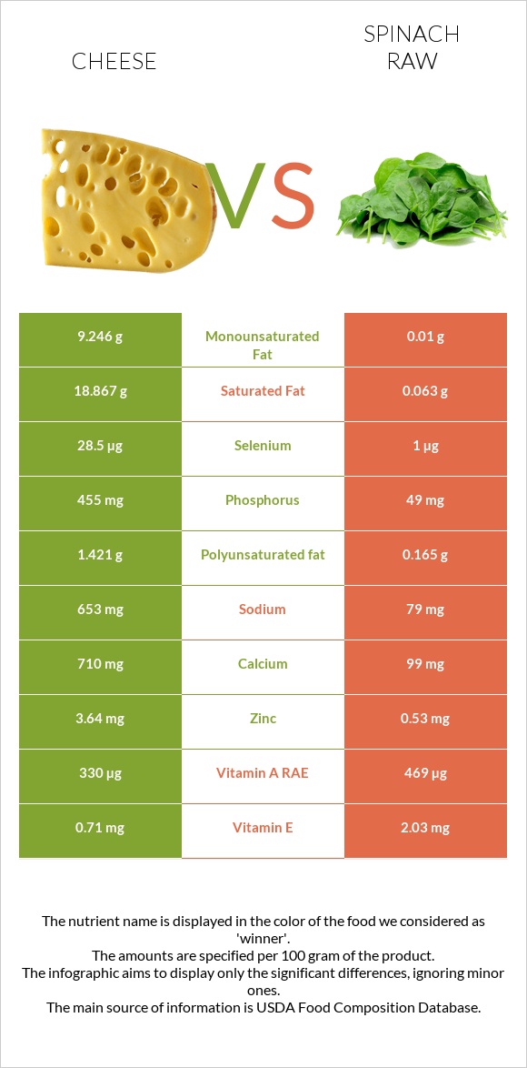 Cheddar Cheese vs Spinach raw infographic