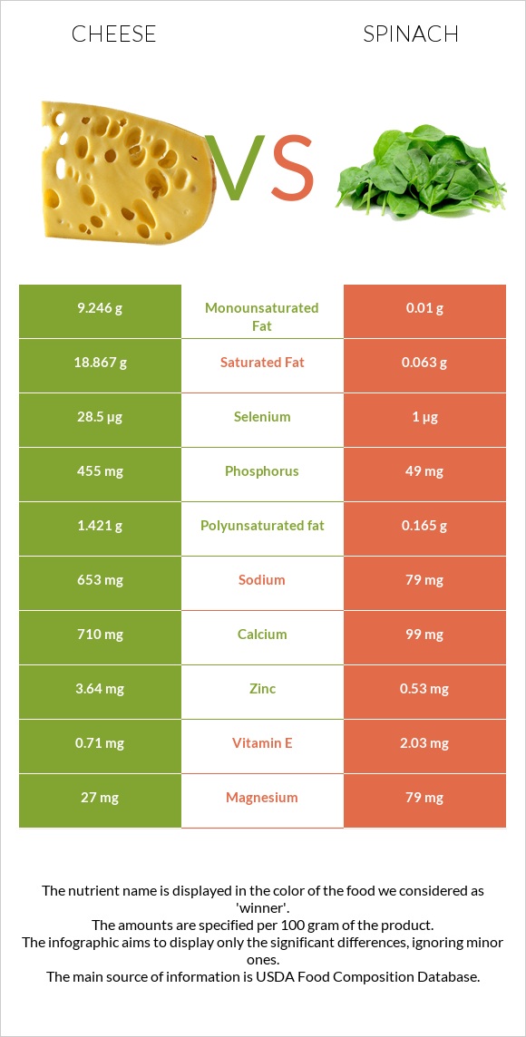 Cheddar Cheese vs Spinach infographic