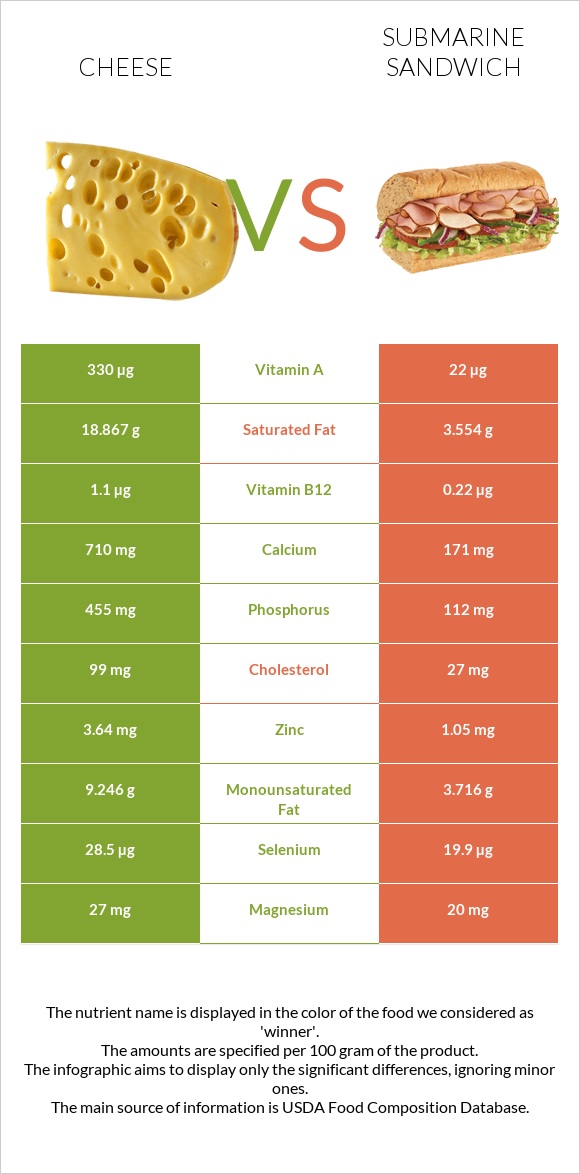 Cheese vs Submarine sandwich infographic