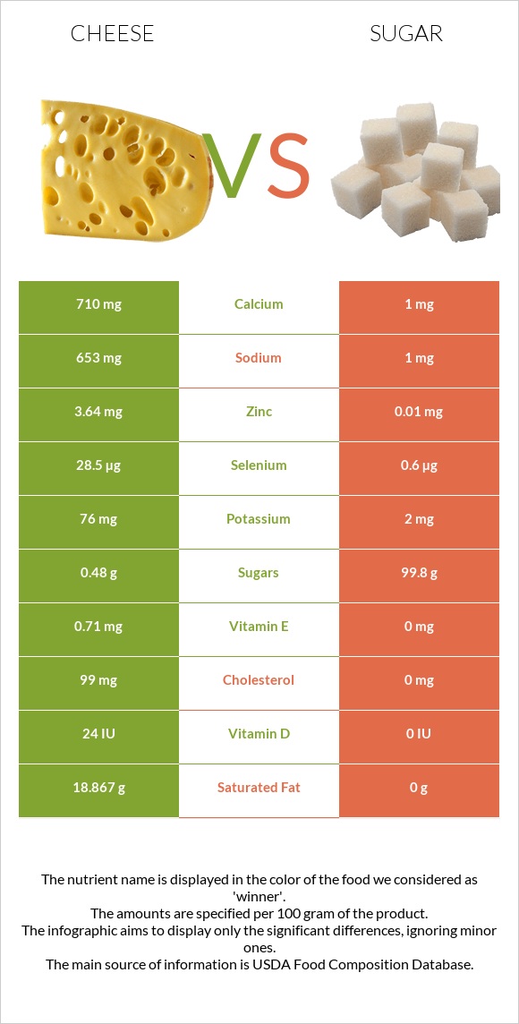 Cheddar Cheese vs Sugar infographic