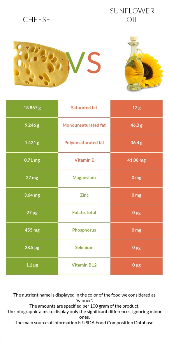 Պանիր vs Արեւածաղկի ձեթ infographic