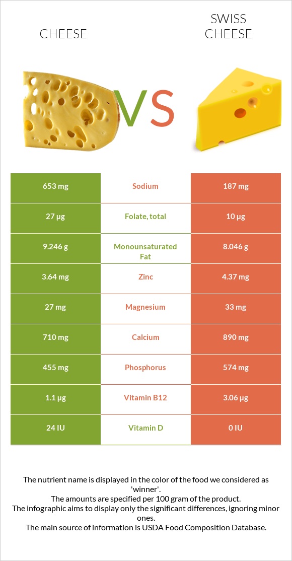 Cheddar Cheese vs Swiss cheese infographic