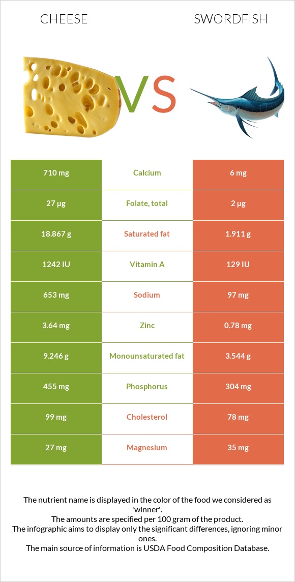 Cheese vs Swordfish infographic